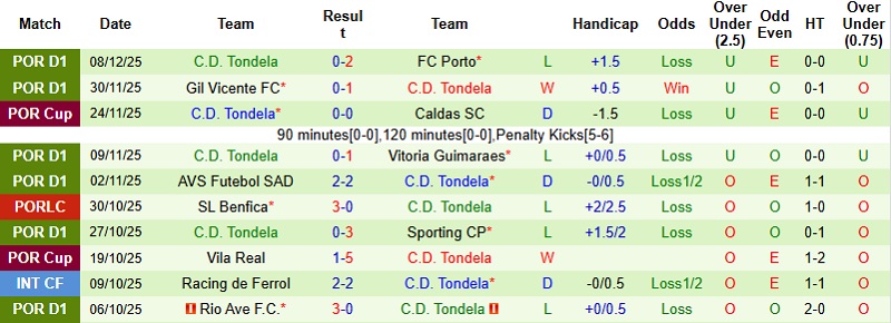 Nhận định, Soi kèo Nacional vs Tondela 22h30 ngày 13/12: Cuộc chiến sinh tử - Ảnh 4