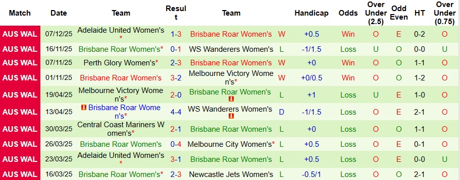 Nhận định, Soi kèo Nữ Newcastle Jets vs Nữ Brisbane Roar 10h ngày 13/12: Tiến sát ngôi đầu bảng - Ảnh 2