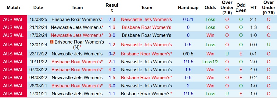 Nhận định, Soi kèo Nữ Newcastle Jets vs Nữ Brisbane Roar 10h ngày 13/12: Tiến sát ngôi đầu bảng - Ảnh 3