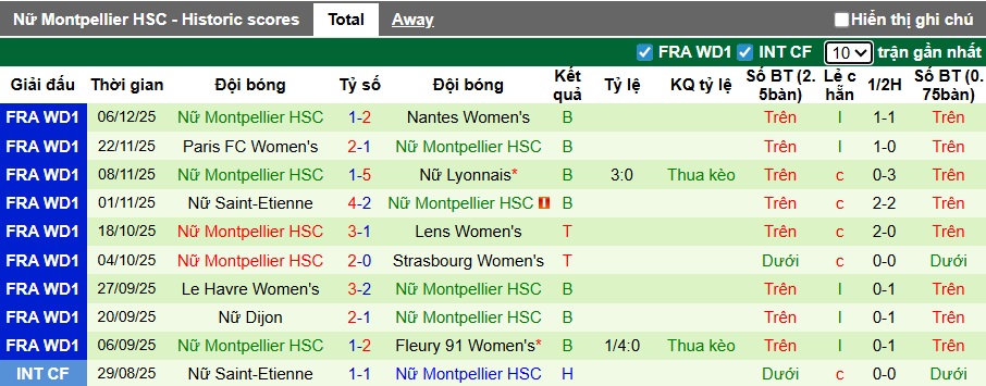 Nhận định, Soi kèo Nữ PSG vs Nữ Montpellier 3h ngày 13/12: Mở tiệc tại Paris - Ảnh 2
