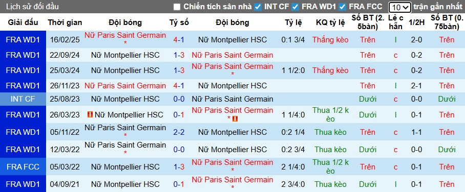 Nhận định, Soi kèo Nữ PSG vs Nữ Montpellier 3h ngày 13/12: Mở tiệc tại Paris - Ảnh 3