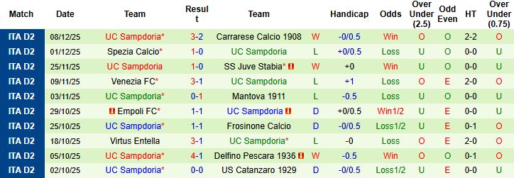 Nhận định, Soi kèo Palermo vs Sampdoria 02h30 ngày 13/12: Tiếp đà hưng phấn - Ảnh 2