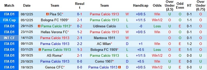 Nhận định, Soi kèo Parma vs Lazio 0h00 ngày 14/12: xxx - Ảnh 3
