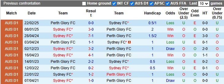 Nhận định, Soi kèo Perth Glory vs Sydney 17h45 ngày 13/12: Trở lại mặt đất - Ảnh 1