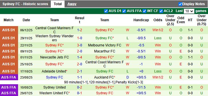 Nhận định, Soi kèo Perth Glory vs Sydney 17h45 ngày 13/12: Trở lại mặt đất - Ảnh 3