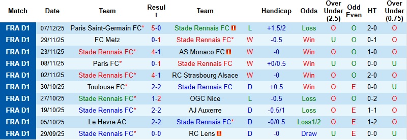Nhận định, Soi kèo Rennes vs Brest 23h00 ngày 13/12: Tự tin cao độ - Ảnh 4