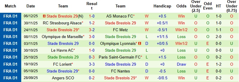 Nhận định, Soi kèo Rennes vs Brest 23h00 ngày 13/12: Tự tin cao độ - Ảnh 5