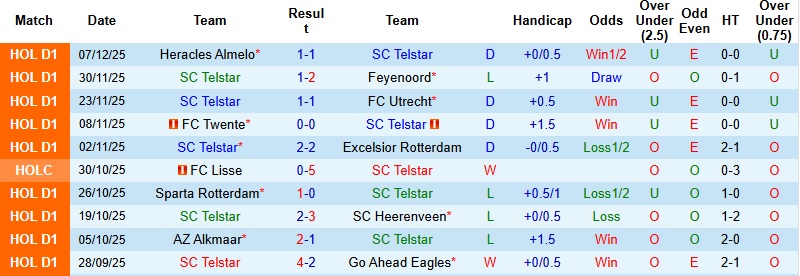 Nhận định, Soi kèo Telstar vs Nijmegen 22h30 ngày 13/12: Khó cản đội khách - Ảnh 3