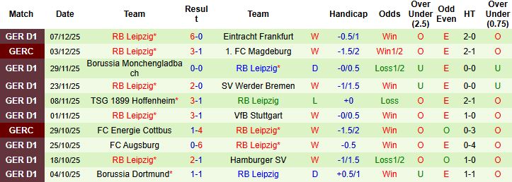 Nhận định, Soi kèo Union Berlin vs Leipzig 02h30 ngày 13/12: Bắt nạt chủ nhà - Ảnh 2