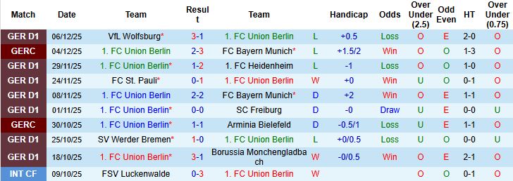 Nhận định, Soi kèo Union Berlin vs Leipzig 02h30 ngày 13/12: Bắt nạt chủ nhà - Ảnh 3