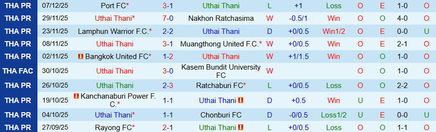 Nhận định, Soi kèo Uthai Thani vs Prachuap, 18h30 ngày 13/12: Sức mạnh trên đất Mẹ - Ảnh 2