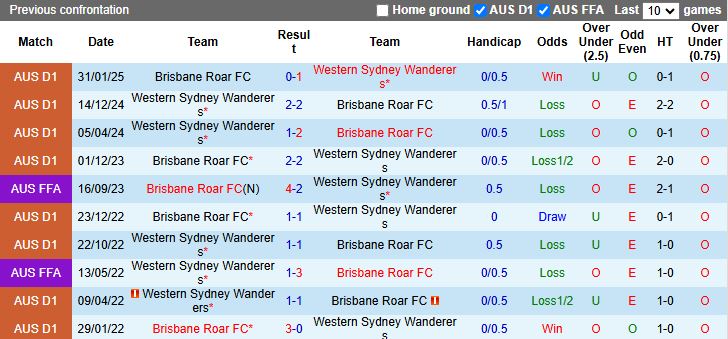 Nhận định, Soi kèo Western Sydney Wanderers vs Brisbane Roar 13h00 ngày 13/12: Đội khách có 3 điểm - Ảnh 1