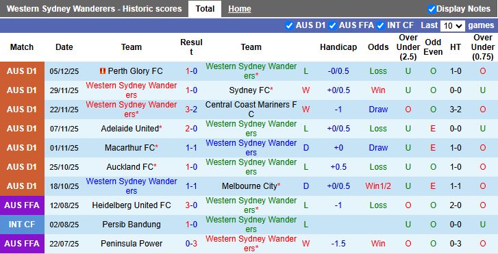 Nhận định, Soi kèo Western Sydney Wanderers vs Brisbane Roar 13h00 ngày 13/12: Đội khách có 3 điểm - Ảnh 2