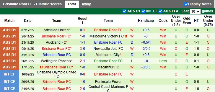 Nhận định, Soi kèo Western Sydney Wanderers vs Brisbane Roar 13h00 ngày 13/12: Đội khách có 3 điểm - Ảnh 3