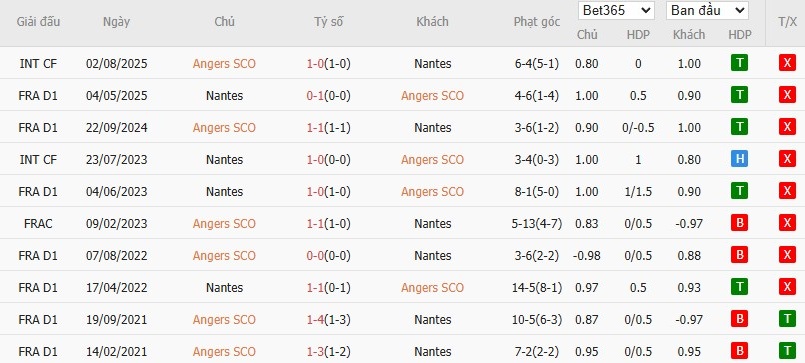 Soi kèo phạt góc Angers vs Nantes, 2h45 ngày 13/12 - Ảnh 6