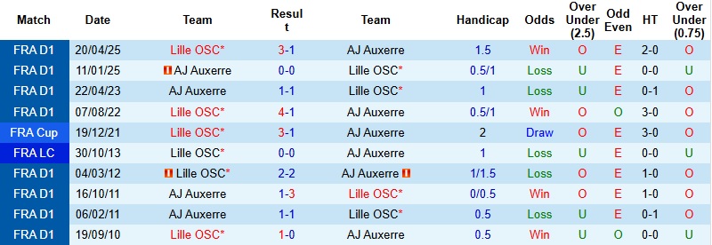 Nhận định, Soi kèo Auxerre vs Lille 23h15 ngày 14/12: Nỗi lo chưa dứt - Ảnh 2