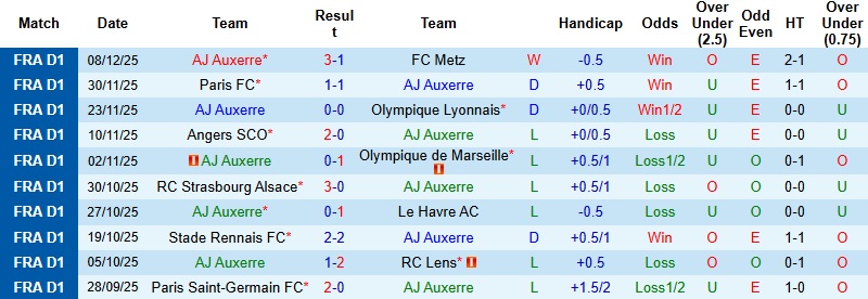 Nhận định, Soi kèo Auxerre vs Lille 23h15 ngày 14/12: Nỗi lo chưa dứt - Ảnh 3