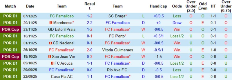 Nhận định, Soi kèo Famalicao vs Estoril 22h30 ngày 15/12: Khơi lại mạch thắng - Ảnh 3