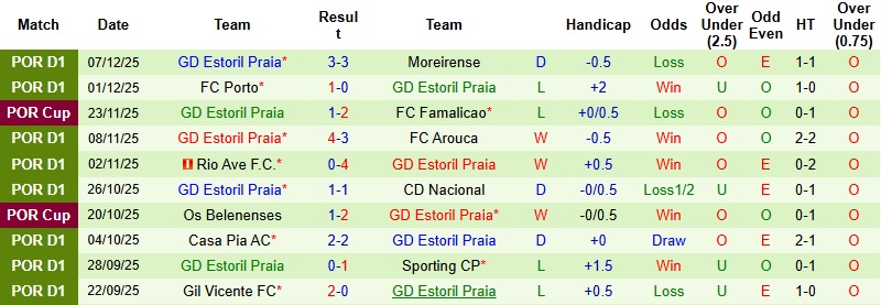 Nhận định, Soi kèo Famalicao vs Estoril 22h30 ngày 15/12: Khơi lại mạch thắng - Ảnh 4