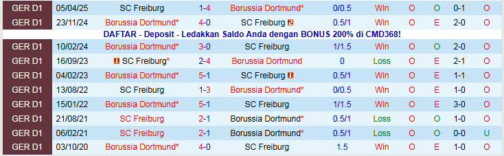 Nhận định, Soi kèo Freiburg vs Dortmund 21h30 ngày 14/12: Đôi công hấp dẫn - Ảnh 5