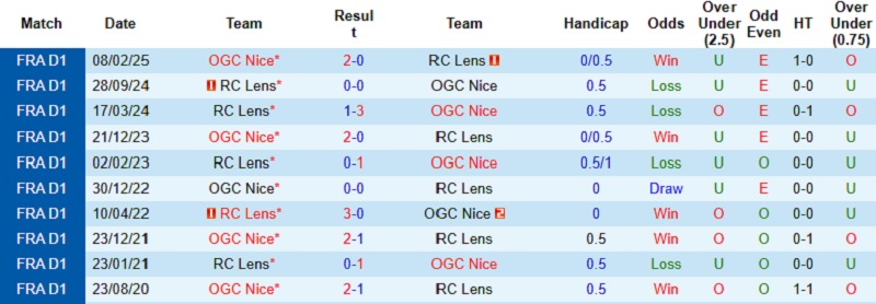 Nhận định, Soi kèo Lens vs Nice 23h15 ngày 14/12: Nối dài mạch thăng hoa - Ảnh 3