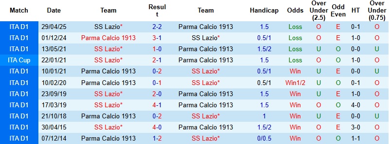 Nhận định, Soi kèo Parma vs Lazio 0h00 ngày 14/12: Dễ có bất ngờ - Ảnh 5