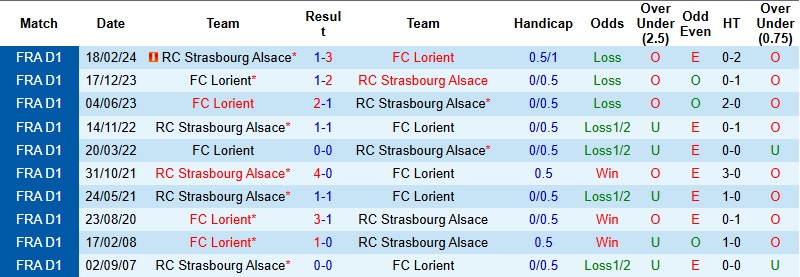 Nhận định, Soi kèo Strasbourg vs Lorient 23h15 ngày 14/12: 3 điểm cho chủ nhà - Ảnh 2