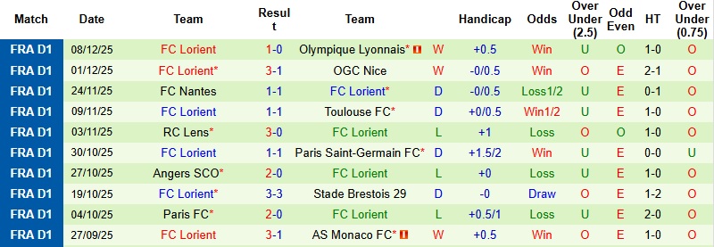 Nhận định, Soi kèo Strasbourg vs Lorient 23h15 ngày 14/12: 3 điểm cho chủ nhà - Ảnh 4