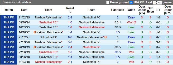 Nhận định, Soi kèo Sukhothai vs Nakhon Ratchasima 18h00 ngày 13/12: 3 điểm trong tầm tay - Ảnh 1