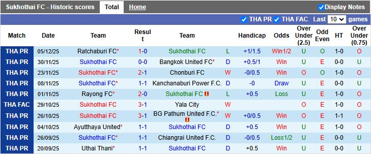 Nhận định, Soi kèo Sukhothai vs Nakhon Ratchasima 18h00 ngày 13/12: 3 điểm trong tầm tay - Ảnh 2