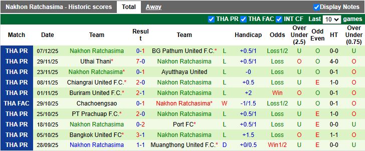 Nhận định, Soi kèo Sukhothai vs Nakhon Ratchasima 18h00 ngày 13/12: 3 điểm trong tầm tay - Ảnh 3