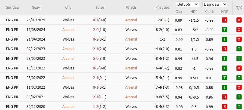 Soi kèo phạt góc Arsenal vs Wolves, 0h30 ngày 14/12 - Ảnh 7