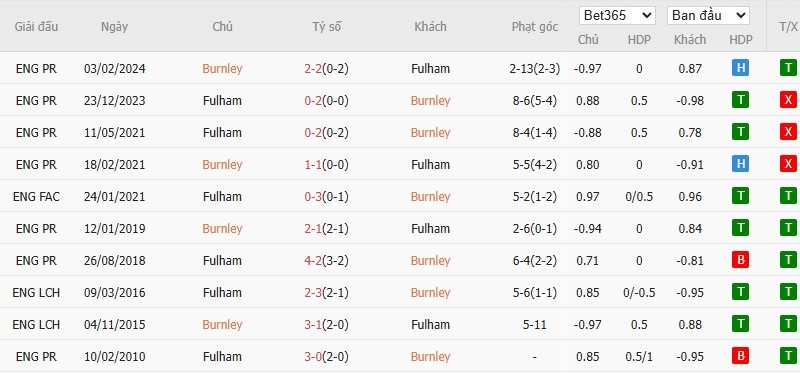 Soi kèo phạt góc Burnley vs Fulham, 0h30 ngày 14/12 - Ảnh 6