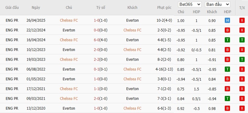 Soi kèo phạt góc Chelsea vs Everton, 22h ngày 13/12 - Ảnh 6