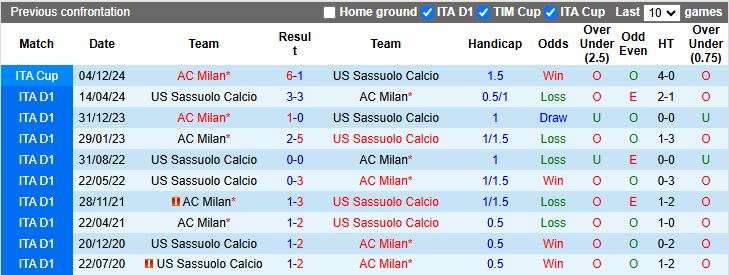 Nhận định, Soi kèo AC Milan vs Sassuolo 18h30 ngày 14/12: Ngày lành tại San Siro - Ảnh 1