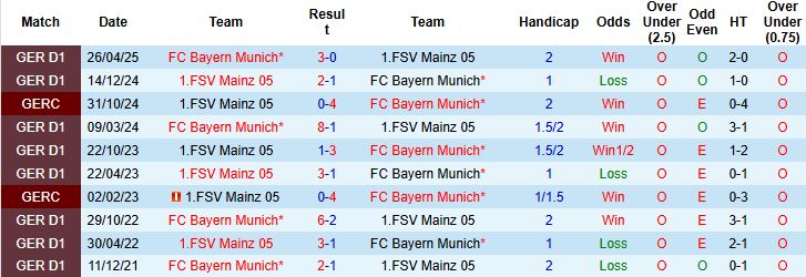 Nhận định, Soi kèo Bayern Munich vs Mainz 23h30 ngày 14/12 - Ảnh 4