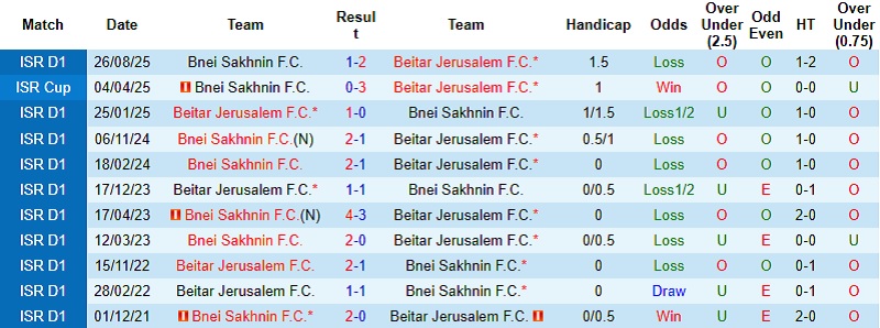 Nhận định, Soi kèo Beitar Jerusalem vs Bnei Sakhnin 1h30 ngày 16/12: Chủ nhà tự tin - Ảnh 2