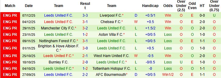 Nhận định, Soi kèo Brentford vs Leeds United 00h00 ngày 15/12 - Ảnh 2
