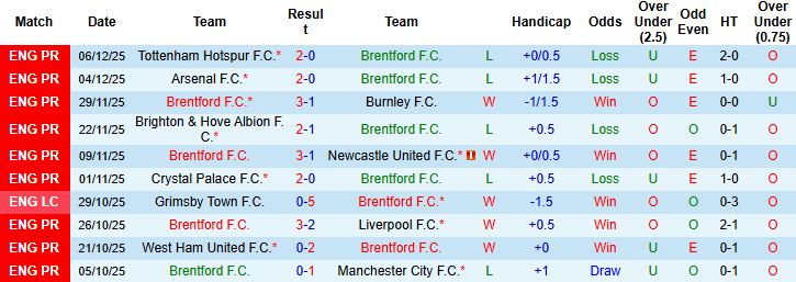 Nhận định, Soi kèo Brentford vs Leeds United 00h00 ngày 15/12 - Ảnh 3