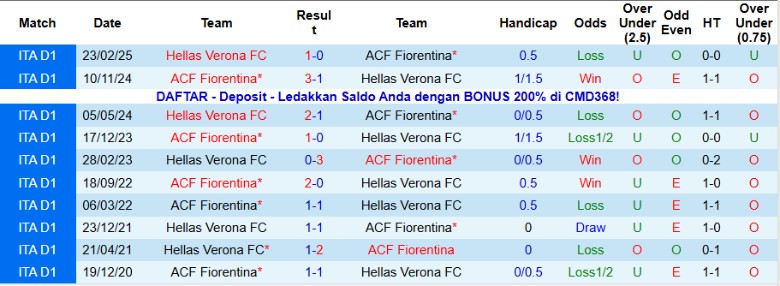 Nhận định, Soi kèo Fiorentina vs Hellas Verona, 21h00 ngày 14/12: Kìm chân nhau dưới đáy - Ảnh 2