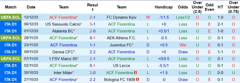 Nhận định, Soi kèo Fiorentina vs Hellas Verona, 21h00 ngày 14/12: Kìm chân nhau dưới đáy - Ảnh 3