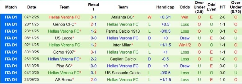 Nhận định, Soi kèo Fiorentina vs Hellas Verona, 21h00 ngày 14/12: Kìm chân nhau dưới đáy - Ảnh 4