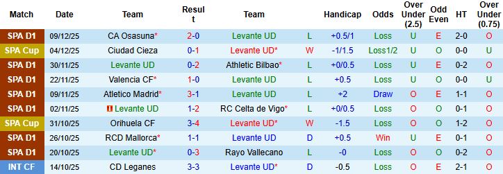 Nhận định, Soi kèo Levante vs Villarreal 00h30 ngày 15/12 - Ảnh 3