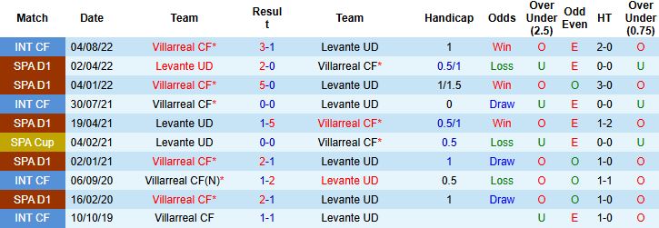 Nhận định, Soi kèo Levante vs Villarreal 00h30 ngày 15/12 - Ảnh 4