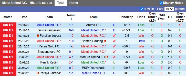 Nhận định, Soi kèo Malut United vs Persib Bandung 13h30 ngày 14/12: Đại chiến nhóm đầu - Ảnh 2