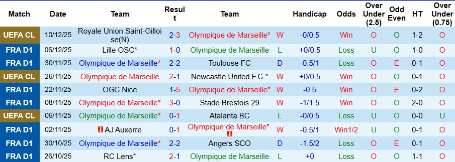 Nhận định, Soi kèo Marseille vs AS Monaco 2h45 ngày 15/12: Phá tan dớp sân nhà - Ảnh 1