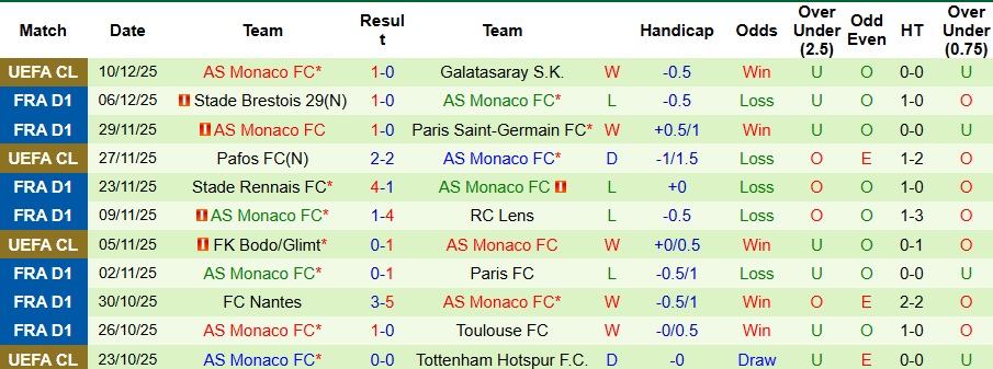 Nhận định, Soi kèo Marseille vs AS Monaco 2h45 ngày 15/12: Phá tan dớp sân nhà - Ảnh 2
