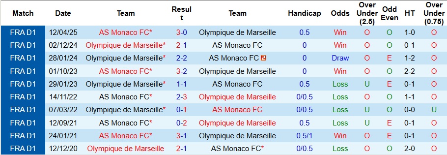 Nhận định, Soi kèo Marseille vs AS Monaco 2h45 ngày 15/12: Phá tan dớp sân nhà - Ảnh 3
