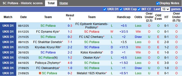 Nhận định, Soi kèo Poltava vs Rukh Lviv 18h00 ngày 14/12: Mạch thắng kéo dài - Ảnh 2