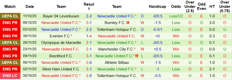 Nhận định, Soi kèo Sunderland vs Newcastle, 21h00 ngày 14/12: Duy trì vị thế - Ảnh 4